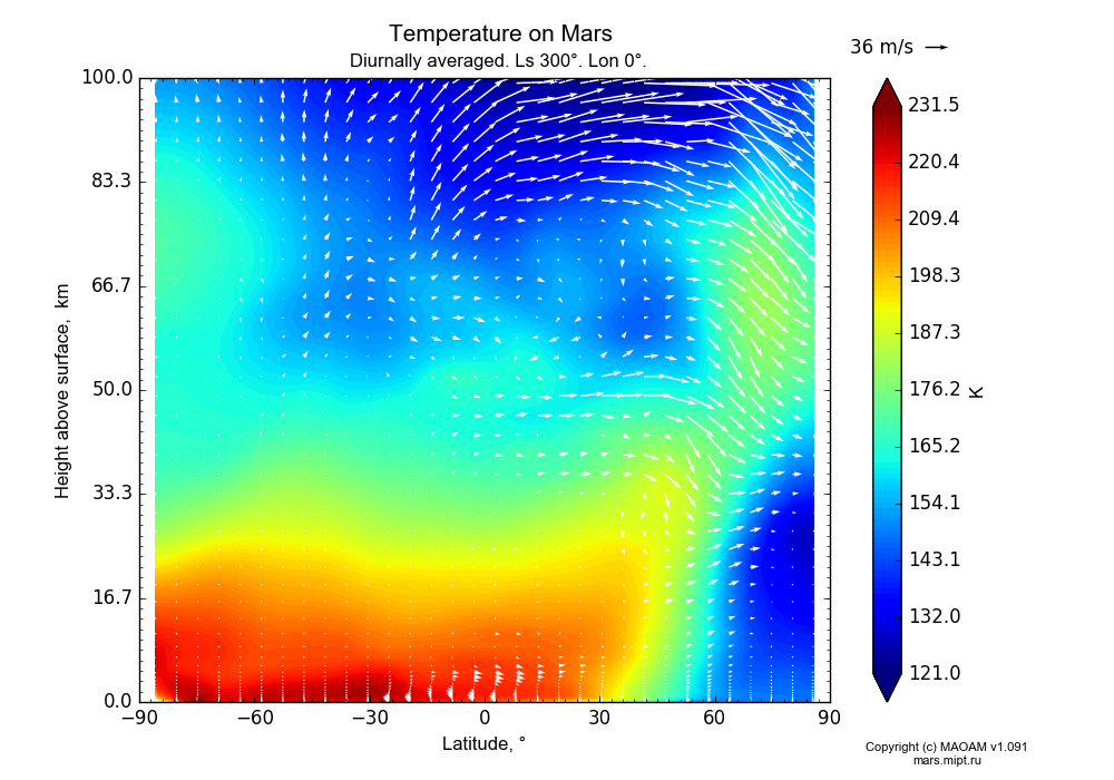 Temperature on Mars dependence from Latitude -90-90° and Height above surface 0-100 km in Equirectangular (default) projection with Diurnally averaged, Ls 300°, Lon 0°. In version 1.091: Water cycle without molecular diffusion, CO2 cycle, dust bimodal distribution and GW.