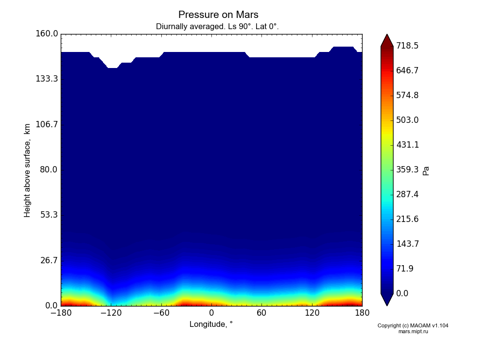 Pressure on Mars dependence from Longitude -180-180° and Height above surface 0-160 km in Equirectangular (default) projection with Diurnally averaged, Ls 90°, Lat 0°. In version 1.104: Water cycle for annual dust, CO2 cycle, dust bimodal distribution and GW.