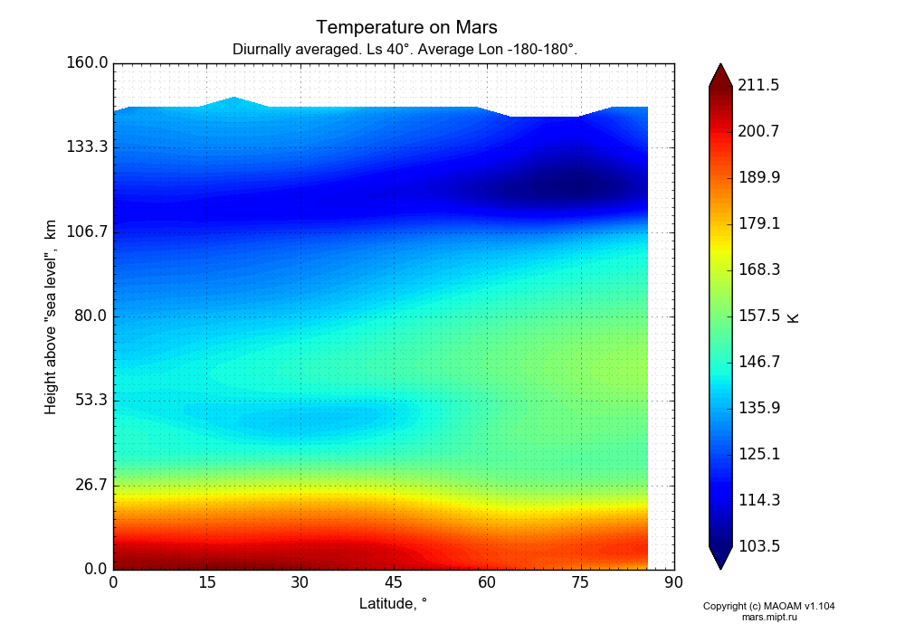Temperature on Mars dependence from Latitude 0-90° and Height above 