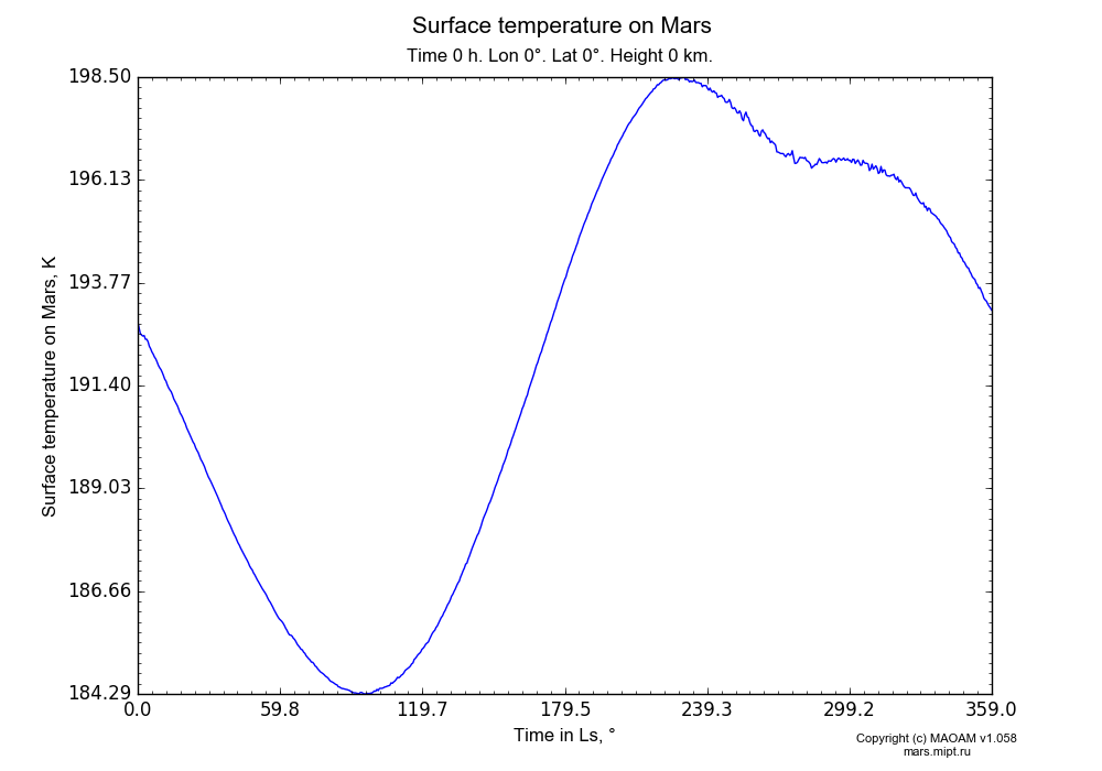 Surface temperature on Mars dependence from Time in Ls 0-359° in Equirectangular (default) projection with Time 0 h, Lon 0°, Lat 0°, Height 0 km. In version 1.058: Limited height with water cycle, weak diffusion and dust bimodal distribution.