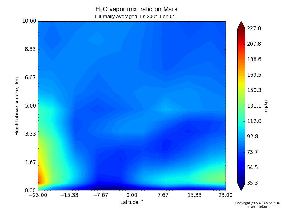 Water vapor mix. ratio on Mars dependence from Latitude -23-23° and Height above surface 0-10 km in Equirectangular (default) projection with Diurnally averaged, Ls 200°, Lon 0°. In version 1.104: Water cycle for annual dust, CO2 cycle, dust bimodal distribution and GW.