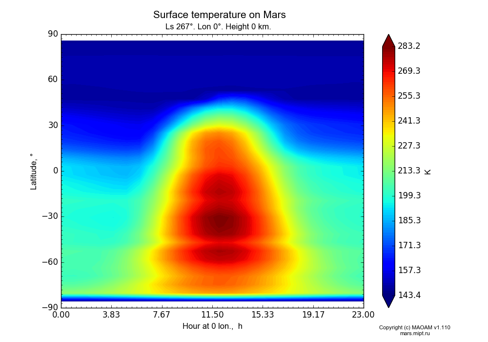 Surface temperature on Mars dependence from Hour at 0 lon. 0-23 h and Latitude -90-90° in Equirectangular (default) projection with Ls 267°, Lon 0°, Height 0 km. In version 1.110: Martian year 28 dust storm (Ls 230 - 312).