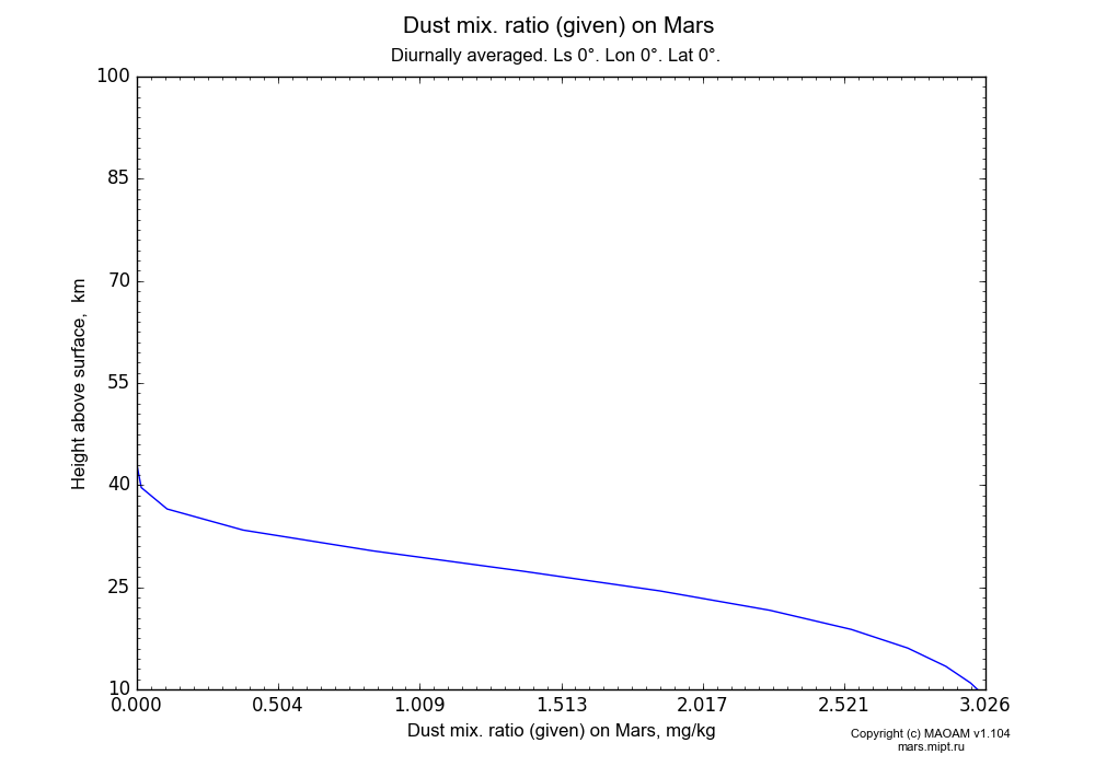Dust mix. ratio (given) on Mars dependence from Height above surface 10-100 km in Equirectangular (default) projection with Diurnally averaged, Ls 0°, Lon 0°, Lat 0°. In version 1.104: Water cycle for annual dust, CO2 cycle, dust bimodal distribution and GW.