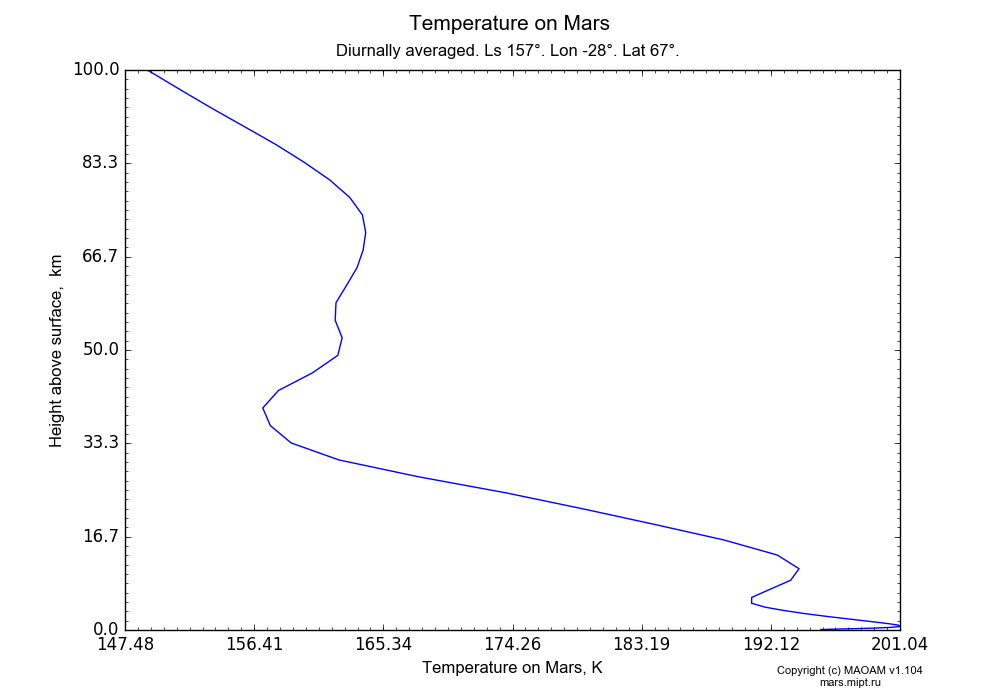 Temperature on Mars dependence from Height above surface 0-100 km in Equirectangular (default) projection with Diurnally averaged, Ls 157°, Lon -28°, Lat 67°. In version 1.104: Water cycle for annual dust, CO2 cycle, dust bimodal distribution and GW.