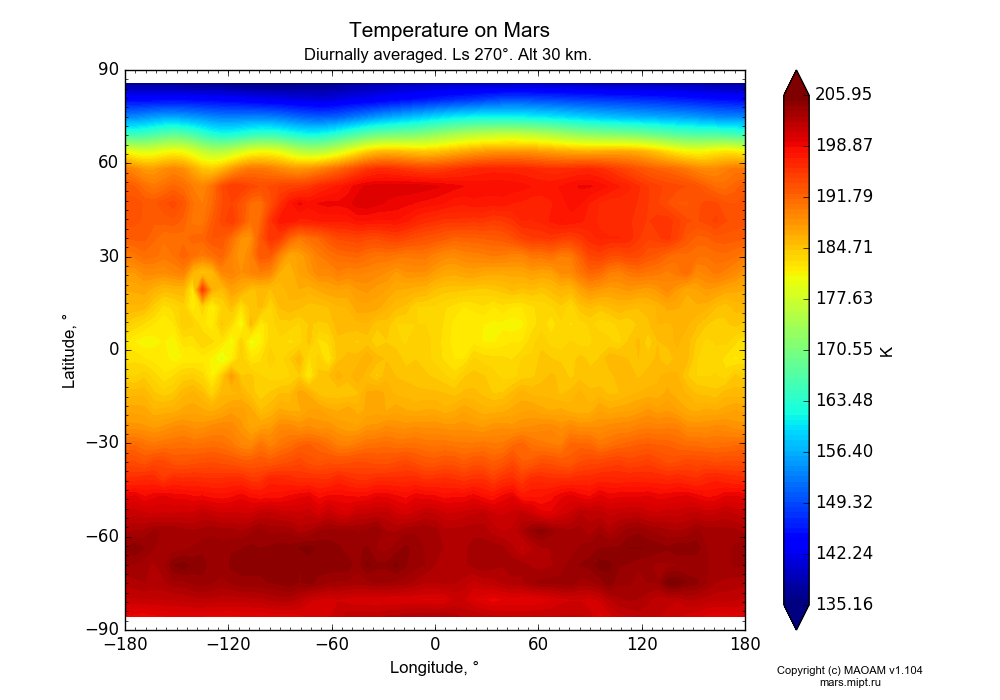 Temperature on Mars dependence from Longitude -180-180° and Latitude -90-90° in Equirectangular (default) projection with Diurnally averaged, Ls 270°, Alt 30 km. In version 1.104: Water cycle for annual dust, CO2 cycle, dust bimodal distribution and GW.