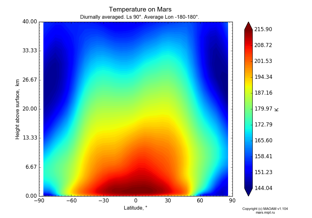 Temperature on Mars dependence from Latitude -90-90° and Height above surface 0-40 km in Equirectangular (default) projection with Diurnally averaged, Ls 90°, Average Lon -180-180°. In version 1.104: Water cycle for annual dust, CO2 cycle, dust bimodal distribution and GW.