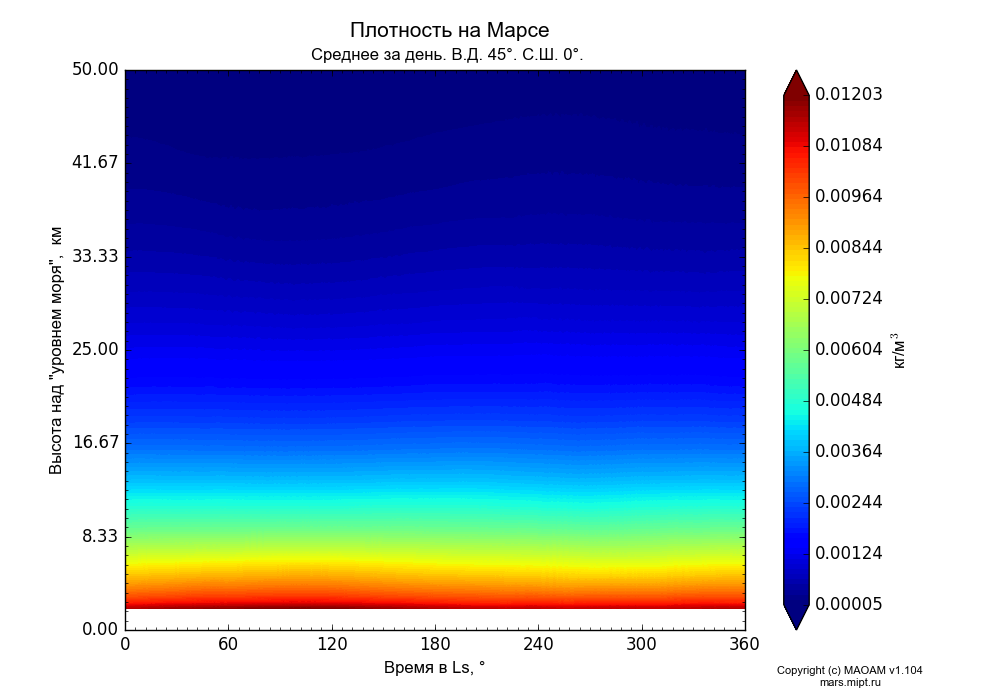 Density on Mars dependence from Time in Ls 0-360° and Height above 