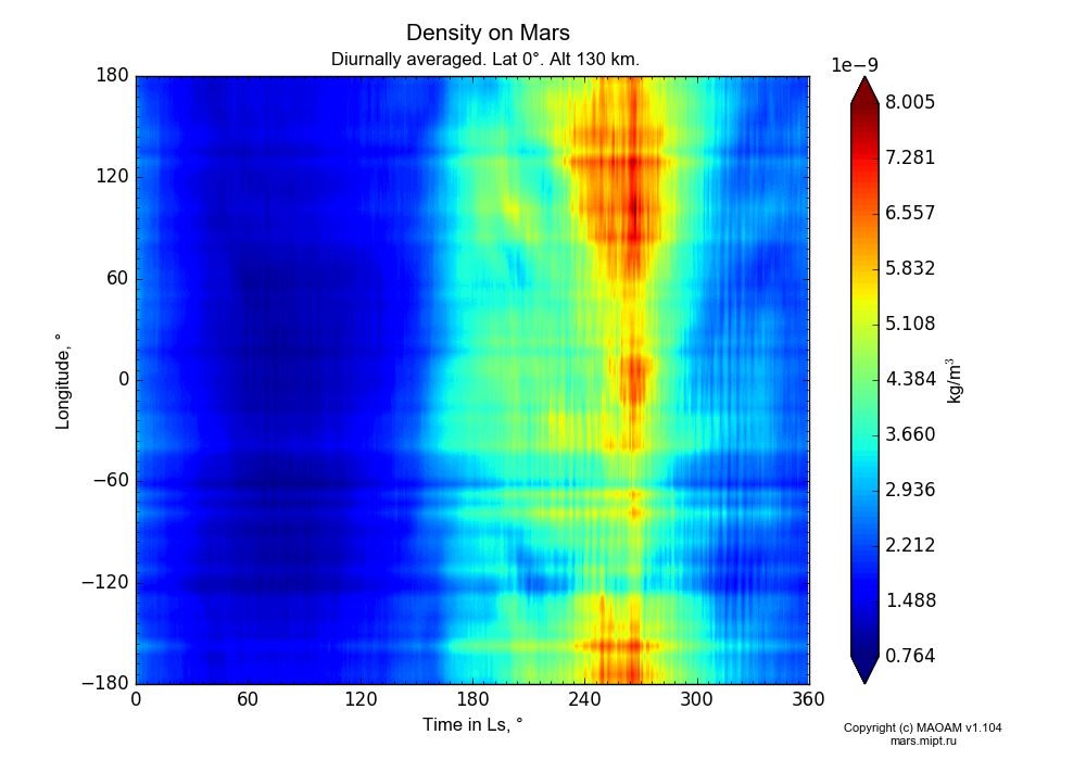 Density on Mars dependence from Time in Ls 0-360° and Longitude -180-180° in Equirectangular (default) projection with Diurnally averaged, Lat 0°, Alt 130 km. In version 1.104: Water cycle for annual dust, CO2 cycle, dust bimodal distribution and GW.