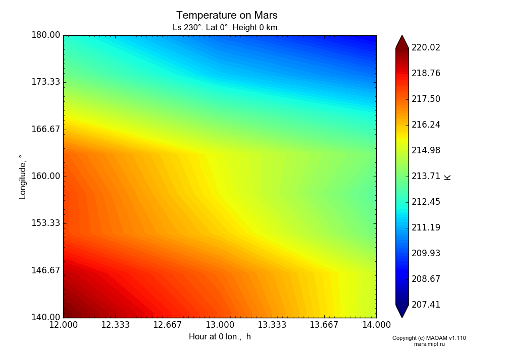 Temperature on Mars dependence from Hour at 0 lon. 12-14 h and Longitude 140-180° in Equirectangular (default) projection with Ls 230°, Lat 0°, Height 0 km. In version 1.110: Martian year 28 dust storm (Ls 230 - 312).