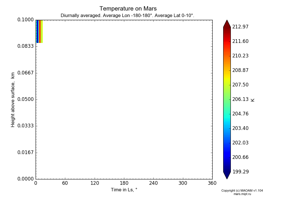 Temperature on Mars dependence from Time in Ls 0-360° and Height above surface 0-0.1 km in Equirectangular (default) projection with Diurnally averaged, Average Lon -180-180°, Average Lat 0-10°. In version 1.104: Water cycle for annual dust, CO2 cycle, dust bimodal distribution and GW.