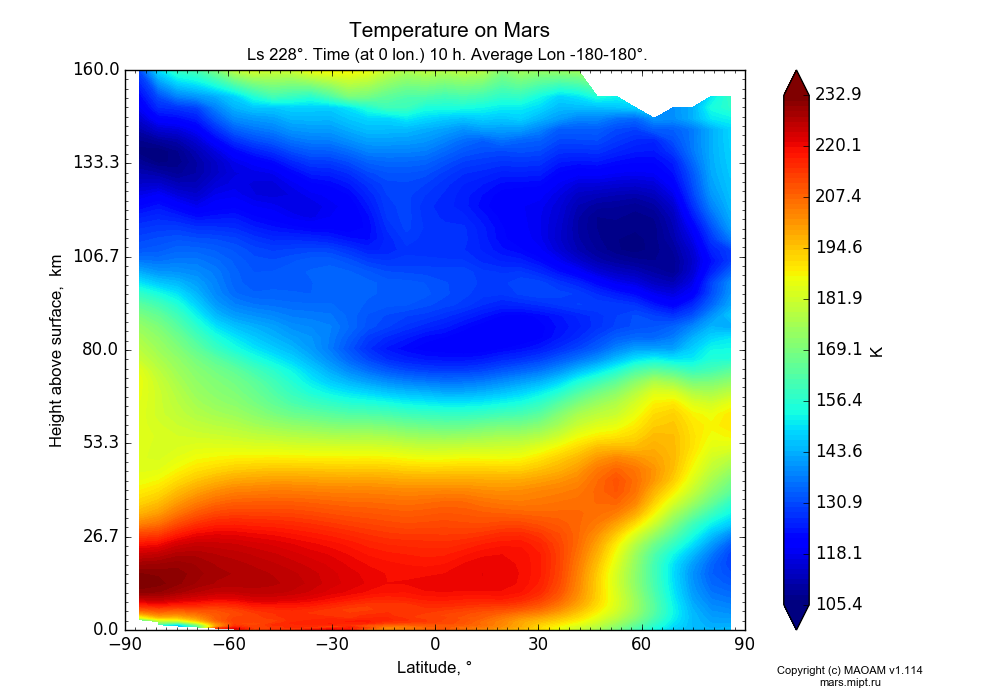 Temperature on Mars dependence from Latitude -90-90° and Height above surface 0-160 km in Equirectangular (default) projection with Ls 228°, Time (at 0 lon.) 10 h, Average Lon -180-180°. In version 1.114: Martian year 34 dust storm (Ls 185 - 267).