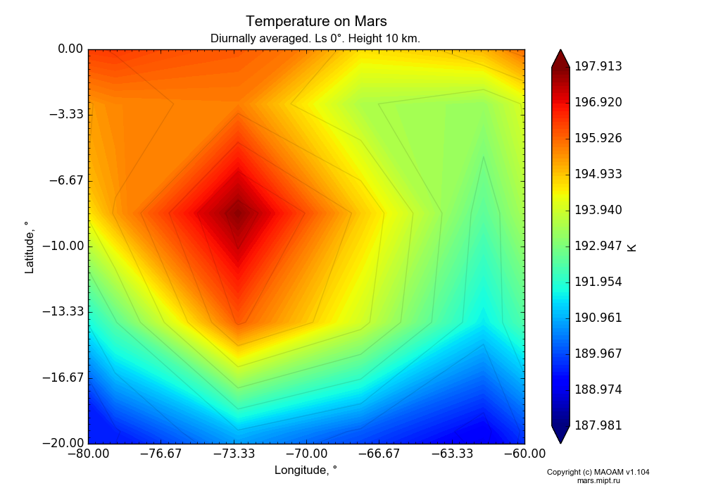 Temperature on Mars dependence from Longitude -80--60° and Latitude -20-0° in Equirectangular (default) projection with Diurnally averaged, Ls 0°, Height 10 km. In version 1.104: Water cycle for annual dust, CO2 cycle, dust bimodal distribution and GW.