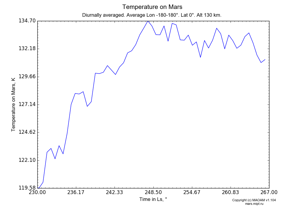 Temperature on Mars dependence from Time in Ls 230-267° in Equirectangular (default) projection with Diurnally averaged, Average Lon -180-180°, Lat 0°, Alt 130 km. In version 1.104: Water cycle for annual dust, CO2 cycle, dust bimodal distribution and GW.
