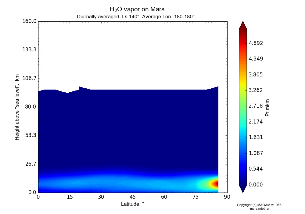 Water vapor on Mars dependence from Latitude 0-90° and Height above 