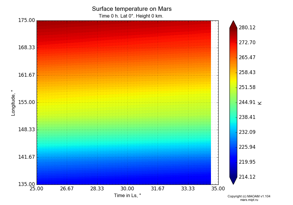 Surface temperature on Mars dependence from Time in Ls 25-35° and Longitude 135-175° in Equirectangular (default) projection with Time 0 h, Lat 0°, Height 0 km. In version 1.104: Water cycle for annual dust, CO2 cycle, dust bimodal distribution and GW.
