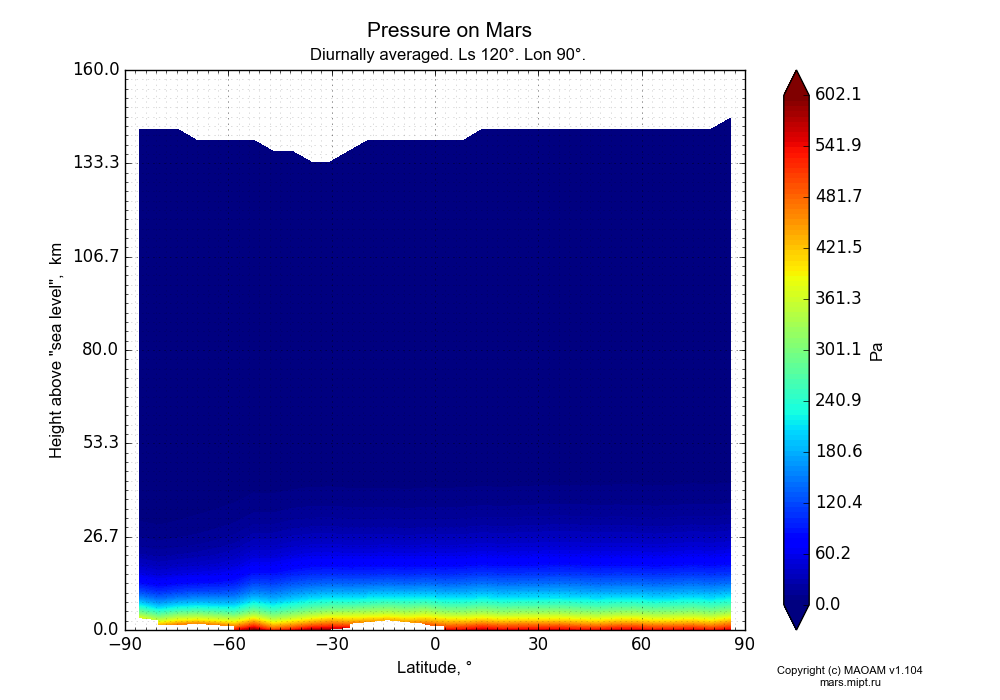 Pressure on Mars dependence from Latitude -90-90° and Height above 