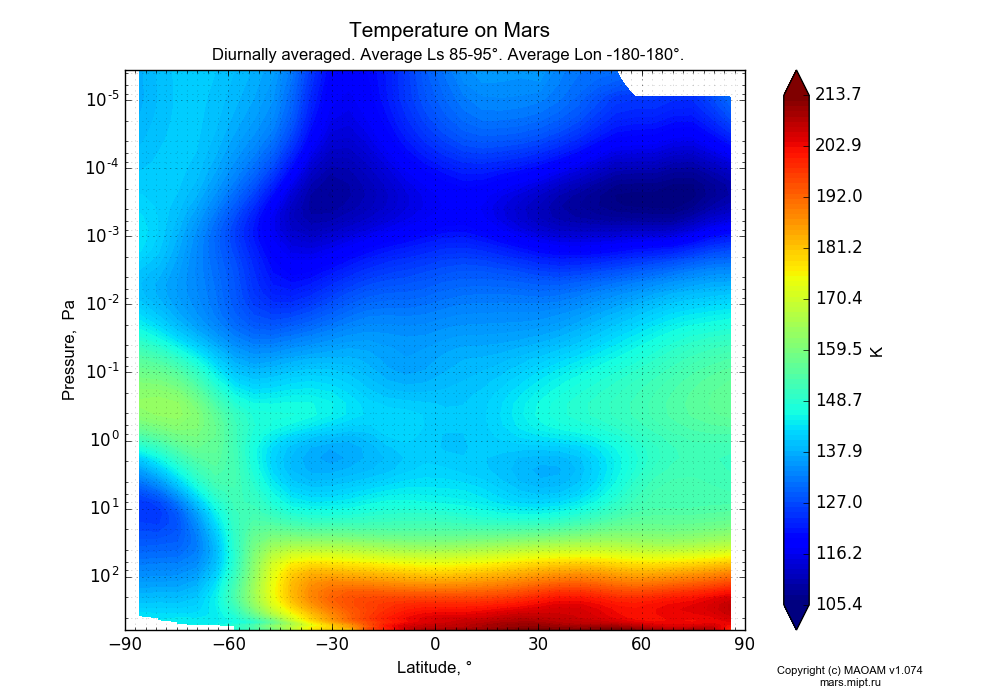 Temperature on Mars dependence from Latitude -90-90° and Pressure 0.0000036-607 Pa in Equirectangular (default) projection with Diurnally averaged, Average Ls 85-95°, Average Lon -180-180°. In version 1.074: Water cycle, CO2 cycle, dust bimodal distribution and GW.
