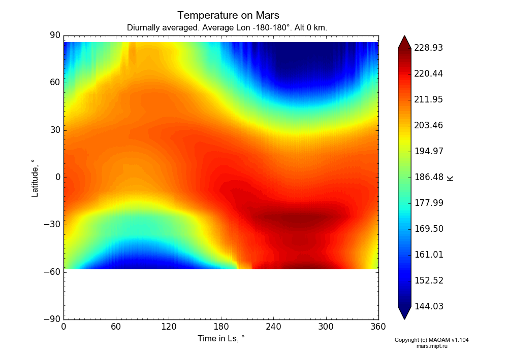 Temperature on Mars dependence from Time in Ls 0-360° and Latitude -90-90° in Equirectangular (default) projection with Diurnally averaged, Average Lon -180-180°, Alt 0 km. In version 1.104: Water cycle for annual dust, CO2 cycle, dust bimodal distribution and GW.
