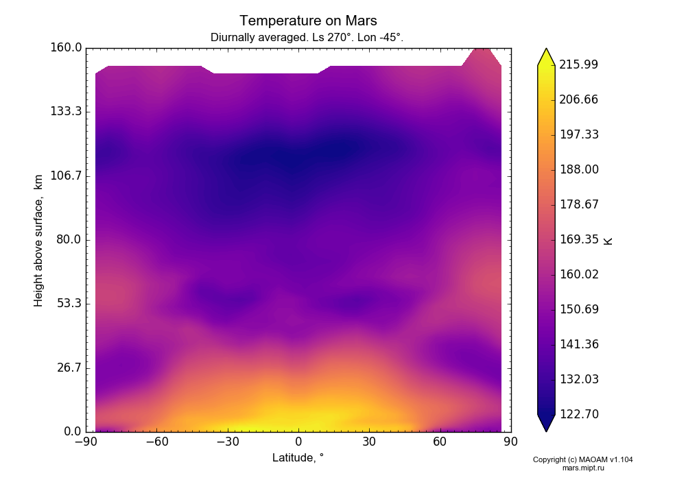 Temperature on Mars dependence from Latitude -90-90° and Height above surface 0-160 km in Equirectangular (default) projection with Diurnally averaged, Ls 270°, Lon -45°. In version 1.104: Water cycle for annual dust, CO2 cycle, dust bimodal distribution and GW.