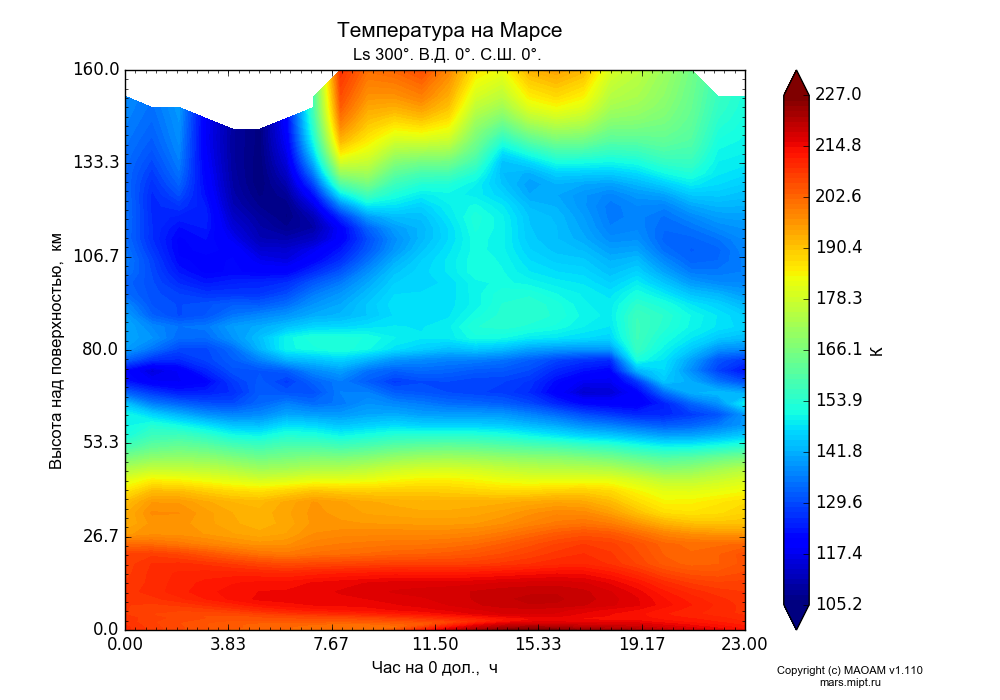 Temperature on Mars dependence from Hour at 0 lon. 0-23 h and Height above surface 0-160 km in Equirectangular (default) projection with Ls 300°, Lon 0°, Lat 0°. In version 1.110: Martian year 28 dust storm (Ls 230 - 312).