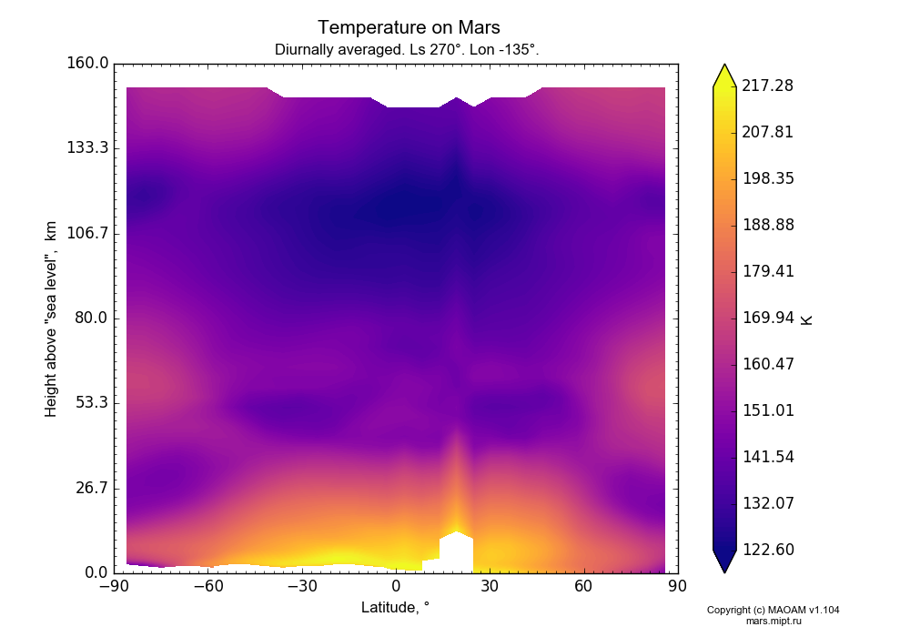 Temperature on Mars dependence from Latitude -90-90° and Height above 