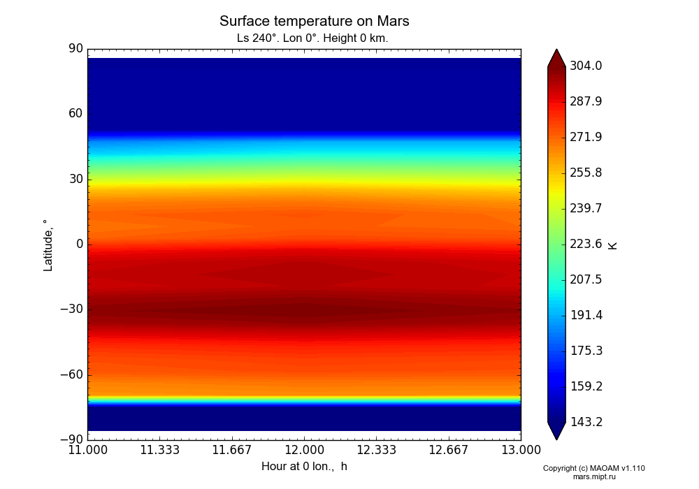 Surface temperature on Mars dependence from Hour at 0 lon. 11-13 h and Latitude -90-90° in Equirectangular (default) projection with Ls 240°, Lon 0°, Height 0 km. In version 1.110: Martian year 28 dust storm (Ls 230 - 312).