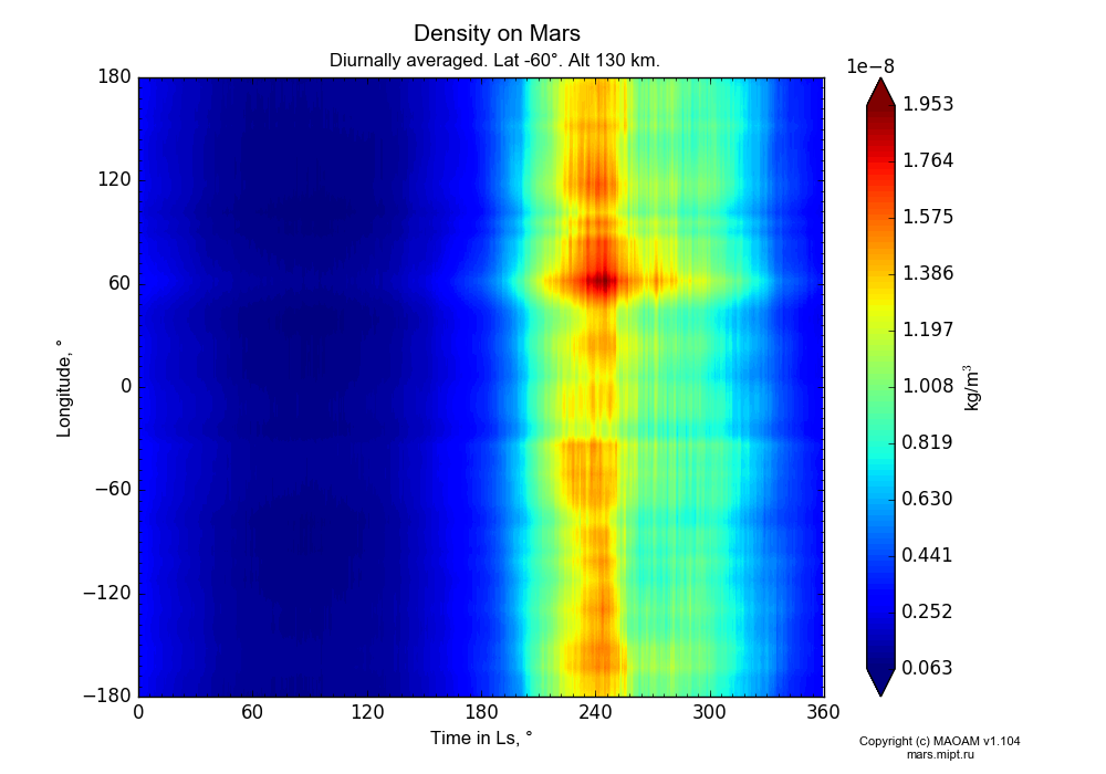 Density on Mars dependence from Time in Ls 0-360° and Longitude -180-180° in Equirectangular (default) projection with Diurnally averaged, Lat -60°, Alt 130 km. In version 1.104: Water cycle for annual dust, CO2 cycle, dust bimodal distribution and GW.