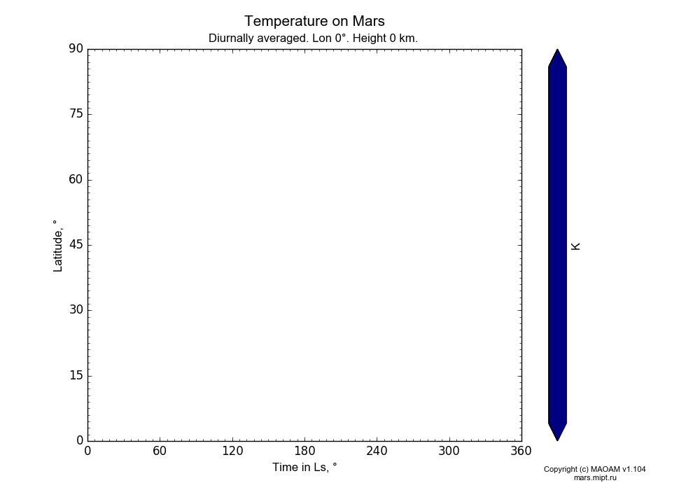 Temperature on Mars dependence from Time in Ls 0-360° and Latitude 0-90° in Equirectangular (default) projection with Diurnally averaged, Lon 0°, Height 0 km. In version 1.104: Water cycle for annual dust, CO2 cycle, dust bimodal distribution and GW.