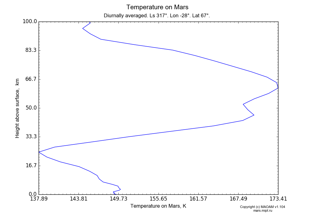 Temperature on Mars dependence from Height above surface 0-100 km in Equirectangular (default) projection with Diurnally averaged, Ls 317°, Lon -28°, Lat 67°. In version 1.104: Water cycle for annual dust, CO2 cycle, dust bimodal distribution and GW.
