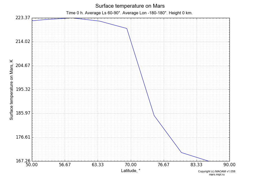 Surface temperature on Mars dependence from Latitude 50-90° in Equirectangular (default) projection with Time 0 h, Average Ls 60-90°, Average Lon -180-180°, Height 0 km. In version 1.058: Limited height with water cycle, weak diffusion and dust bimodal distribution.