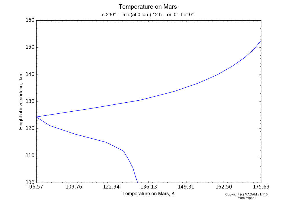 Temperature on Mars dependence from Height above surface 100-160 km in Equirectangular (default) projection with Ls 230°, Time (at 0 lon.) 12 h, Lon 0°, Lat 0°. In version 1.110: Martian year 28 dust storm (Ls 230 - 312).