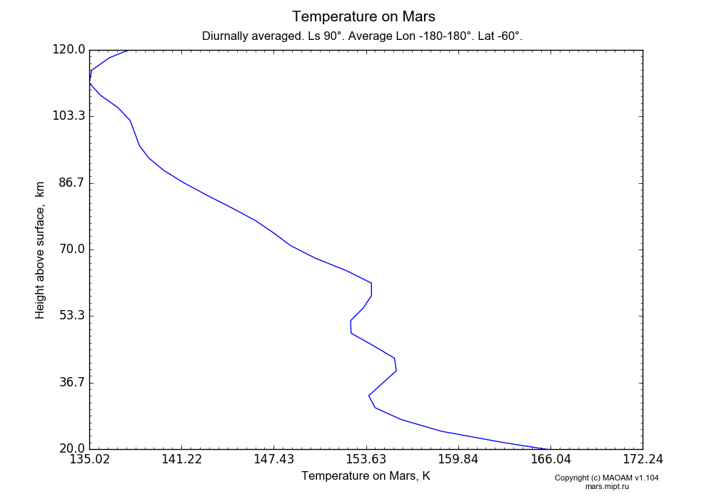 Temperature on Mars dependence from Height above surface 20-120 km in Equirectangular (default) projection with Diurnally averaged, Ls 90°, Average Lon -180-180°, Lat -60°. In version 1.104: Water cycle for annual dust, CO2 cycle, dust bimodal distribution and GW.