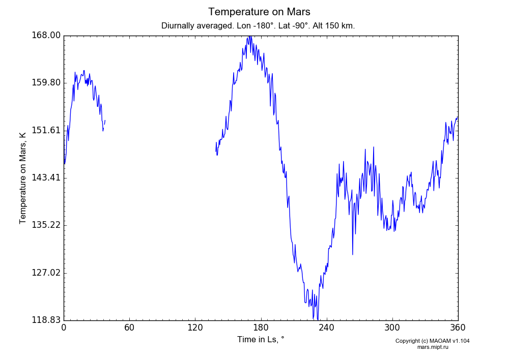 Temperature on Mars dependence from Time in Ls 0-360° in Equirectangular (default) projection with Diurnally averaged, Lon -180°, Lat -90°, Alt 150 km. In version 1.104: Water cycle for annual dust, CO2 cycle, dust bimodal distribution and GW.