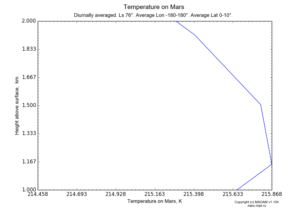 Temperature on Mars dependence from Height above surface 1-2 km in Equirectangular (default) projection with Diurnally averaged, Ls 76°, Average Lon -180-180°, Average Lat 0-10°. In version 1.104: Water cycle for annual dust, CO2 cycle, dust bimodal distribution and GW.