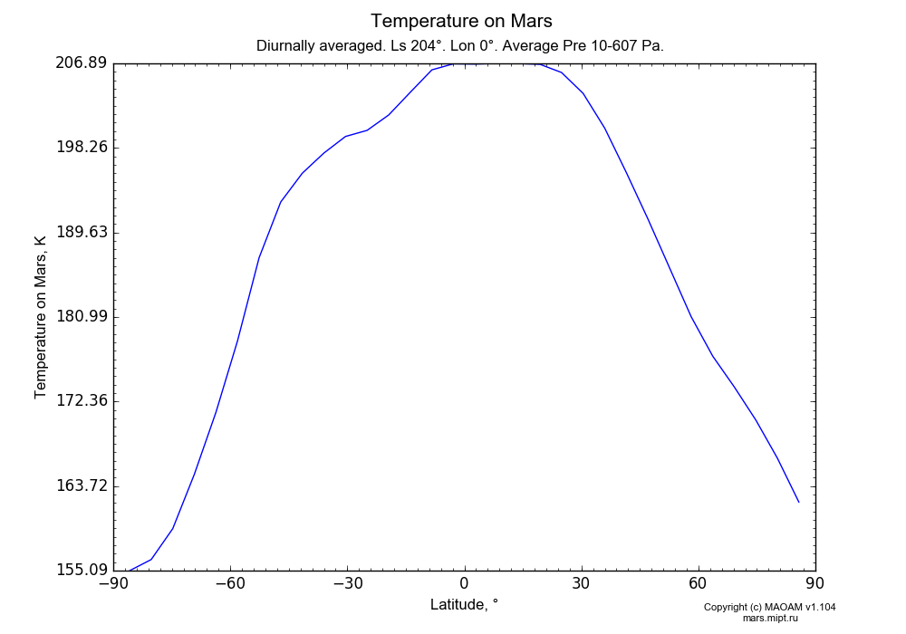 Temperature on Mars dependence from Latitude -90-90° in Equirectangular (default) projection with Diurnally averaged, Ls 204°, Lon 0°, Average Pre 10-607 Pa. In version 1.104: Water cycle for annual dust, CO2 cycle, dust bimodal distribution and GW.