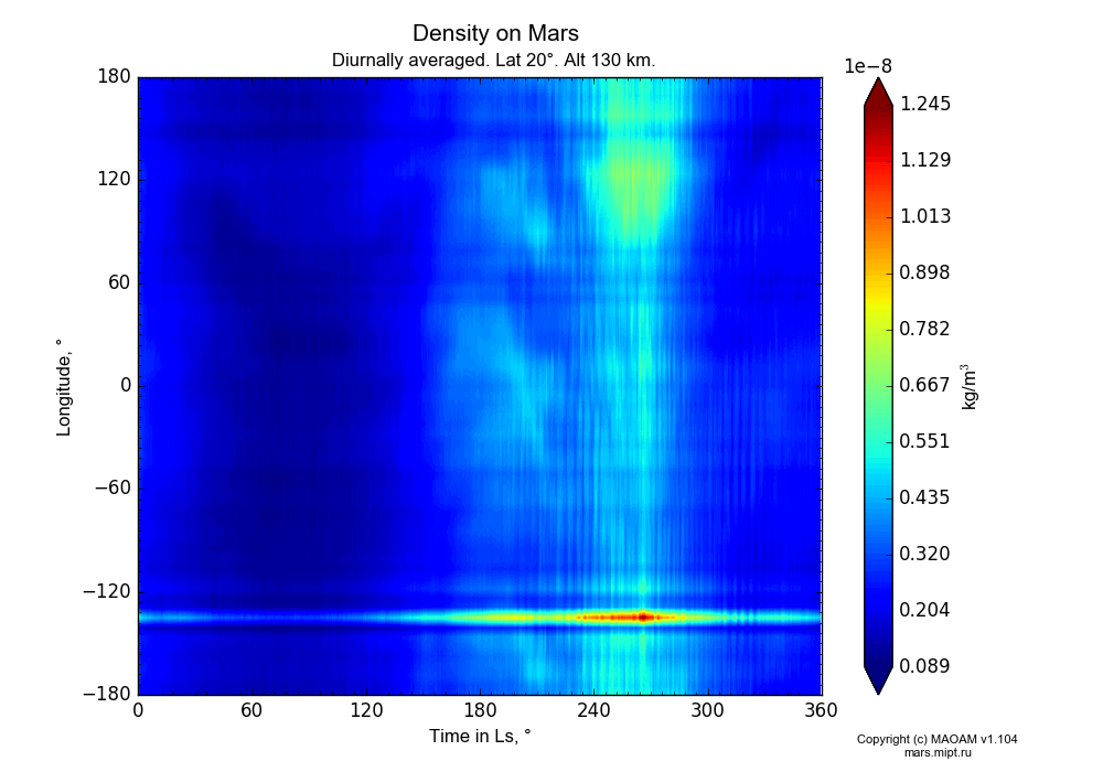 Density on Mars dependence from Time in Ls 0-360° and Longitude -180-180° in Equirectangular (default) projection with Diurnally averaged, Lat 20°, Alt 130 km. In version 1.104: Water cycle for annual dust, CO2 cycle, dust bimodal distribution and GW.