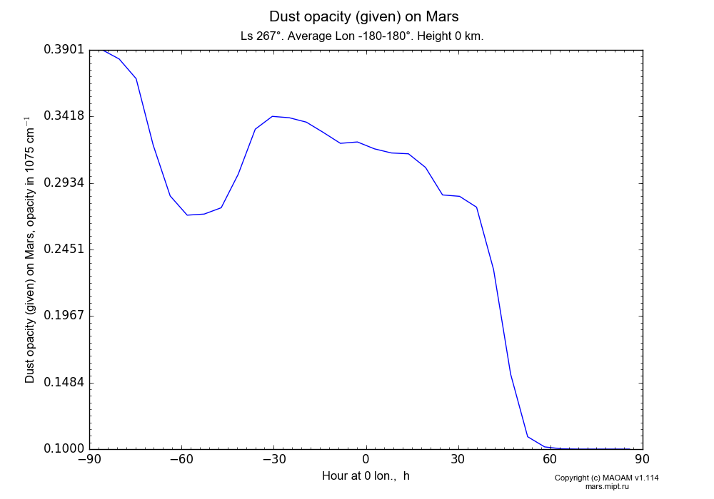 Dust opacity (given) on Mars dependence from Hour at 0 lon. 0-23 h and Latitude -90-90° in Equirectangular (default) projection with Ls 267°, Average Lon -180-180°, Height 0 km. In version 1.114: Martian year 34 dust storm (Ls 185 - 267).