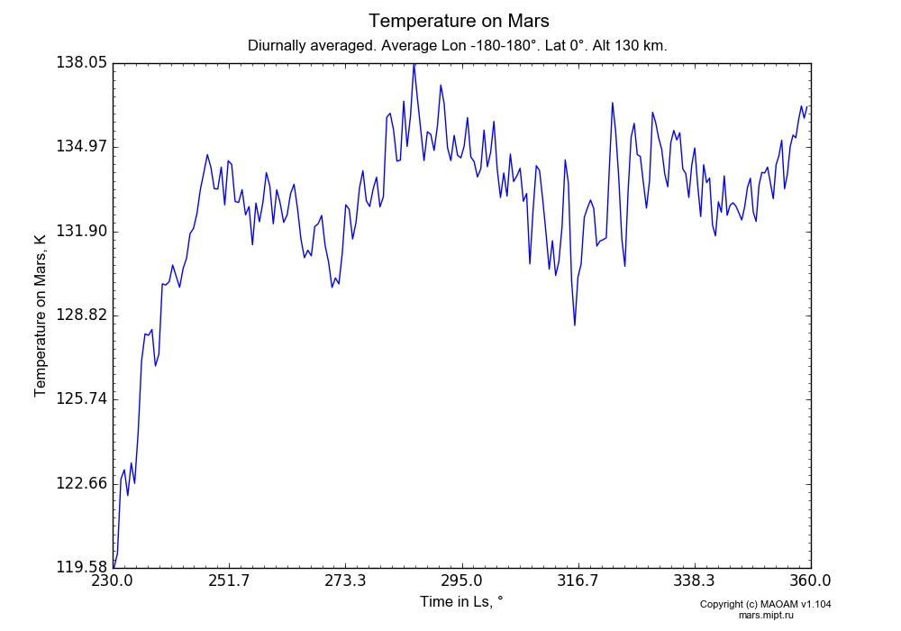 Temperature on Mars dependence from Time in Ls 230-360° in Equirectangular (default) projection with Diurnally averaged, Average Lon -180-180°, Lat 0°, Alt 130 km. In version 1.104: Water cycle for annual dust, CO2 cycle, dust bimodal distribution and GW.