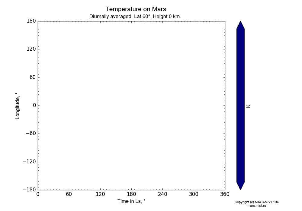 Temperature on Mars dependence from Time in Ls 0-360° and Longitude -180-180° in Equirectangular (default) projection with Diurnally averaged, Lat 60°, Height 0 km. In version 1.104: Water cycle for annual dust, CO2 cycle, dust bimodal distribution and GW.