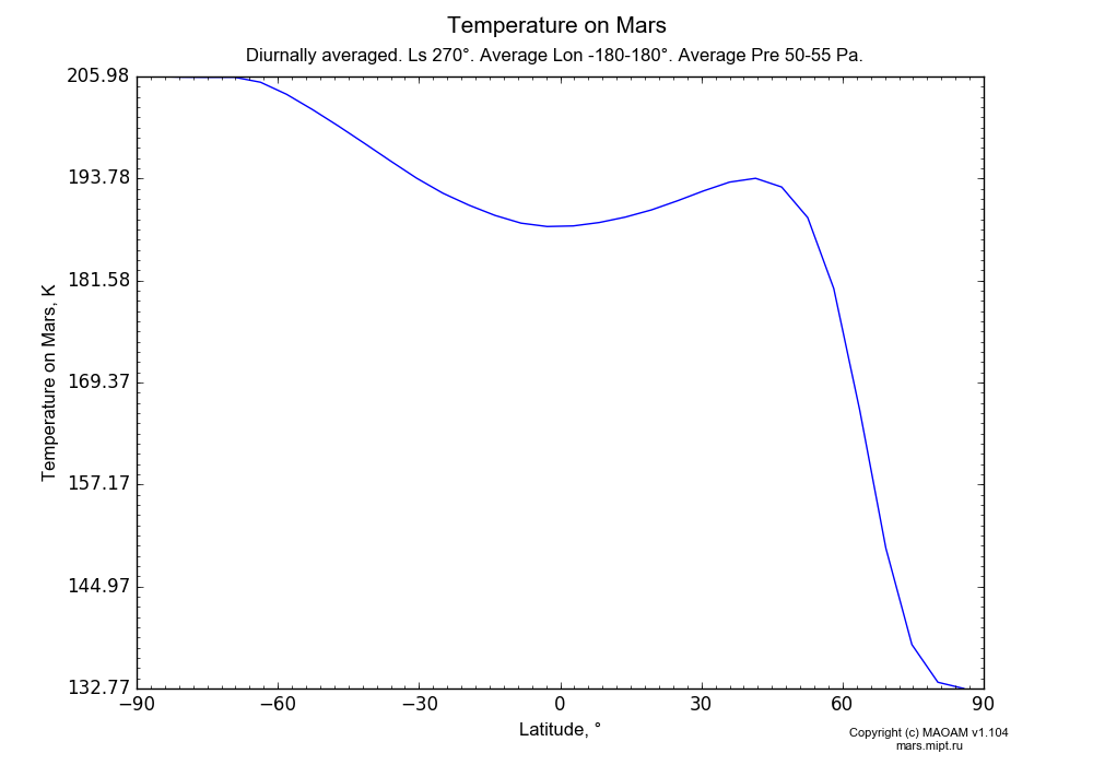 Temperature on Mars dependence from Latitude -90-90° in Equirectangular (default) projection with Diurnally averaged, Ls 270°, Average Lon -180-180°, Average Pre 50-55 Pa. In version 1.104: Water cycle for annual dust, CO2 cycle, dust bimodal distribution and GW.