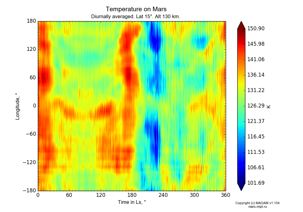 Temperature on Mars dependence from Time in Ls 0-360° and Longitude -180-180° in Equirectangular (default) projection with Diurnally averaged, Lat 15°, Alt 130 km. In version 1.104: Water cycle for annual dust, CO2 cycle, dust bimodal distribution and GW.
