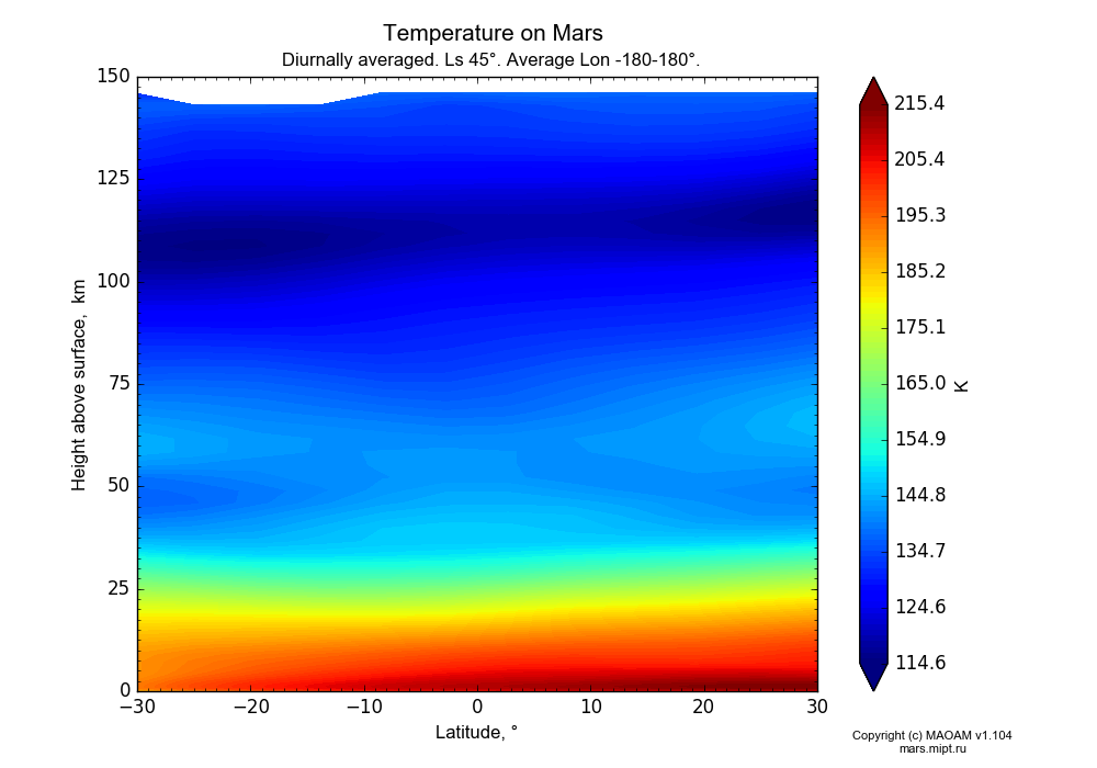 Temperature on Mars dependence from Latitude -30-30° and Height above surface 0-150 km in Equirectangular (default) projection with Diurnally averaged, Ls 45°, Average Lon -180-180°. In version 1.104: Water cycle for annual dust, CO2 cycle, dust bimodal distribution and GW.