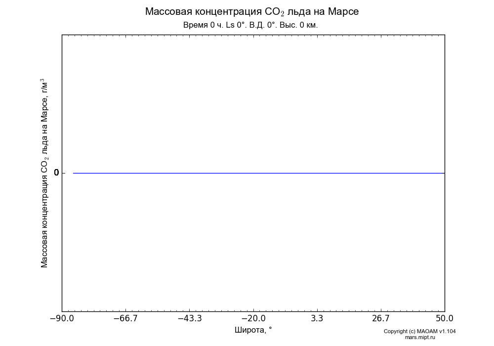 CO2 ice cloud mass concentration on Mars dependence from Latitude -90-50° in Equirectangular (default) projection with Time 0 h, Ls 0°, Lon 0°, Height 0 km. In version 1.104: Water cycle for annual dust, CO2 cycle, dust bimodal distribution and GW.