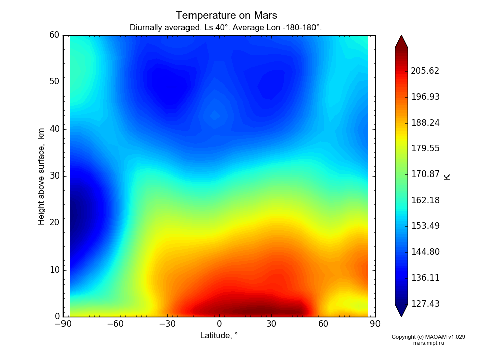 Temperature on Mars dependence from Latitude -90-90° and Height above surface 0-60 km in Equirectangular (default) projection with Diurnally averaged, Ls 40°, Average Lon -180-180°. In version 1.029: Extended height and CO2 cycle with weak solar acivity.