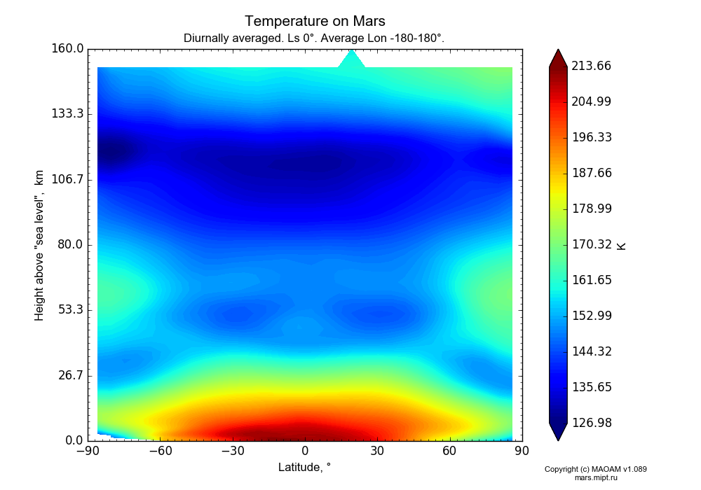 Temperature on Mars dependence from Latitude -90-90° and Height above 
