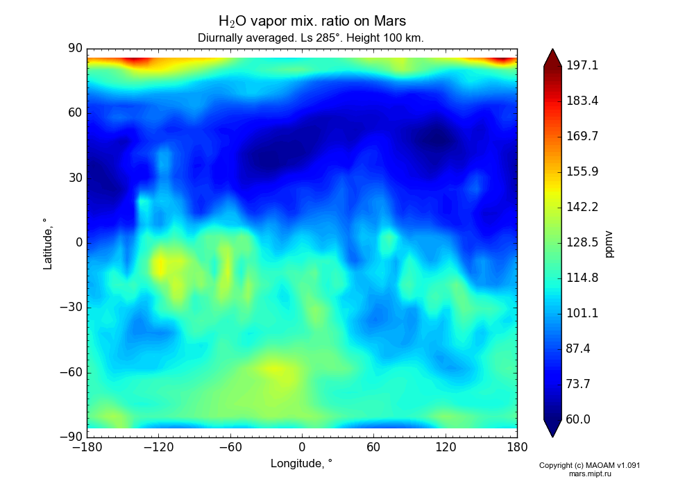 Water vapor mix. ratio on Mars dependence from Longitude -180-180° and Latitude -90-90° in Equirectangular (default) projection with Diurnally averaged, Ls 285°, Height 100 km. In version 1.091: Water cycle without molecular diffusion, CO2 cycle, dust bimodal distribution and GW.