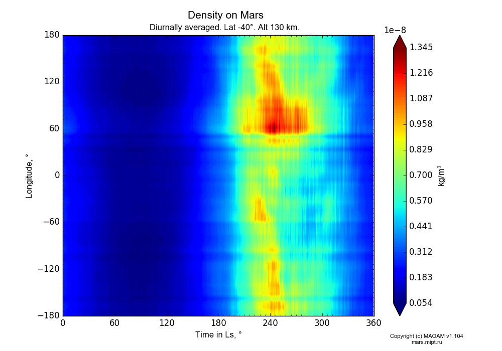 Density on Mars dependence from Time in Ls 0-360° and Longitude -180-180° in Equirectangular (default) projection with Diurnally averaged, Lat -40°, Alt 130 km. In version 1.104: Water cycle for annual dust, CO2 cycle, dust bimodal distribution and GW.