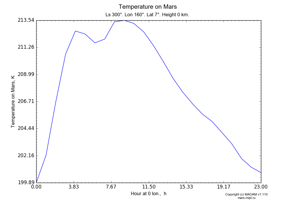 Temperature on Mars dependence from Hour at 0 lon. 0-23 h in Equirectangular (default) projection with Ls 300°, Lon 160°, Lat 7°, Height 0 km. In version 1.110: Martian year 28 dust storm (Ls 230 - 312).