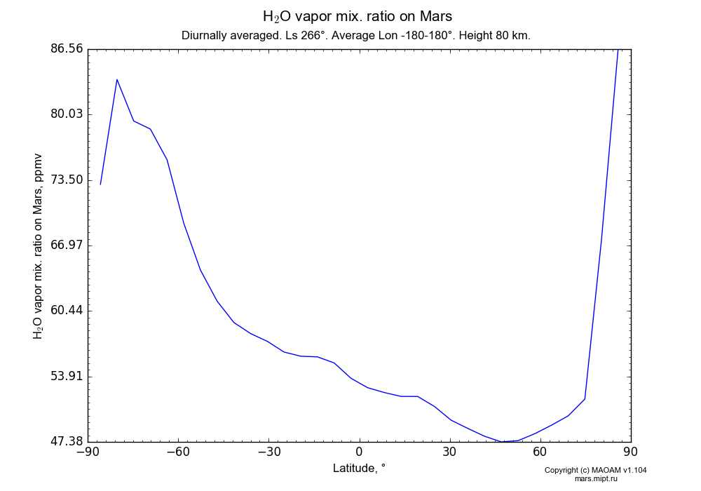 Water vapor mix. ratio on Mars dependence from Latitude -90-90° in Equirectangular (default) projection with Diurnally averaged, Ls 266°, Average Lon -180-180°, Height 80 km. In version 1.104: Water cycle for annual dust, CO2 cycle, dust bimodal distribution and GW.