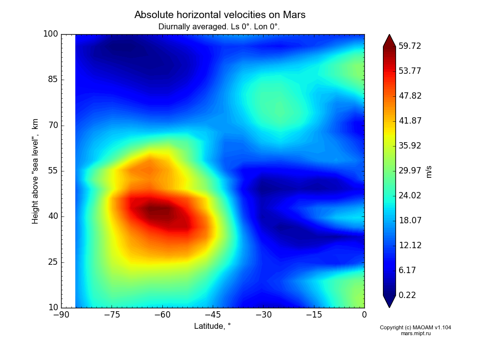 Absolute horizontal velocities on Mars dependence from Latitude -90-0° and Height above 